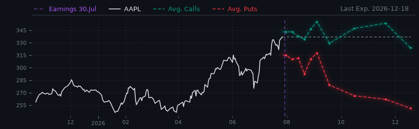 Options-Based Forecast AAPL Option Ideas - Apple