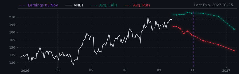 Options-Based Forecast ANET Option Ideas - Arista Networks