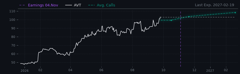 Options-Based Forecast AVT Option Ideas - Avnet