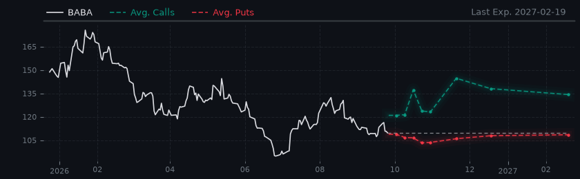 Options-Based Forecast BABA Option Ideas - Alibaba Holding