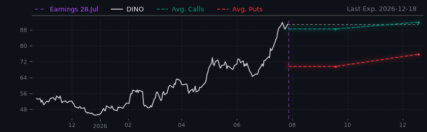 Options-Based Forecast DINO Option Ideas - HF Sinclair