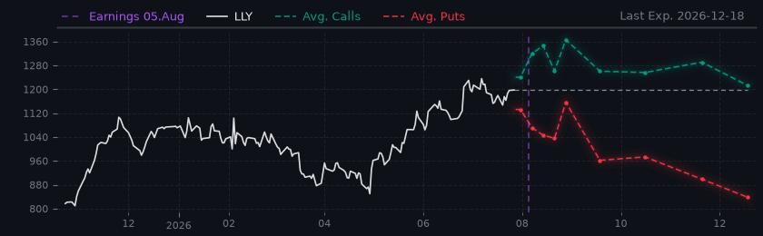 Options-Based Forecast LLY Option Ideas - Eli Lilly