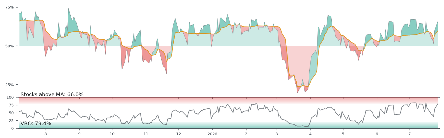 Stocks above MA